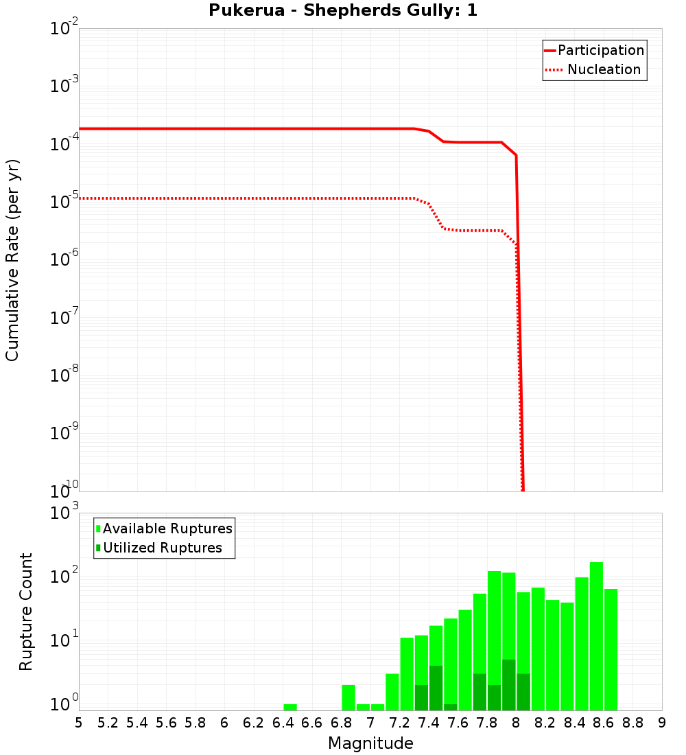 Cumulative Plot