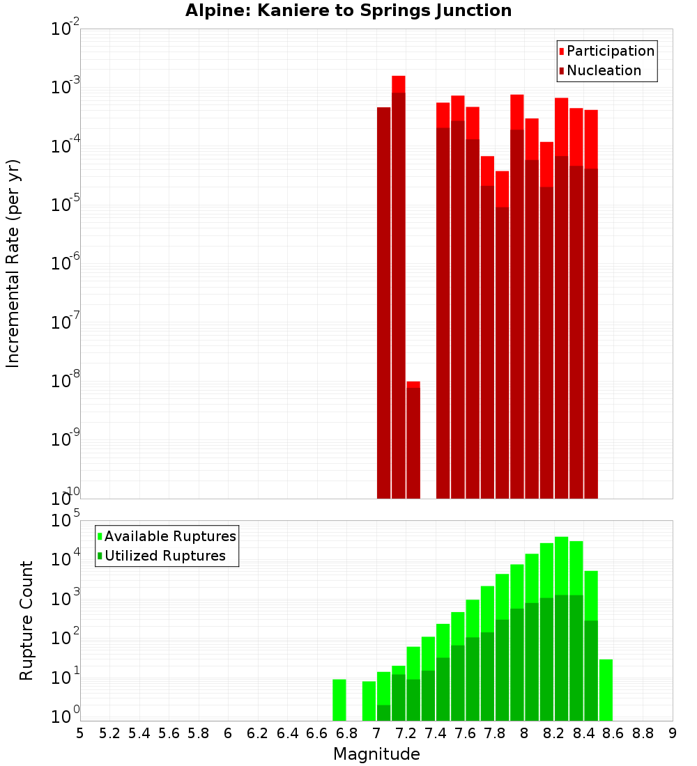 Incremental Plot