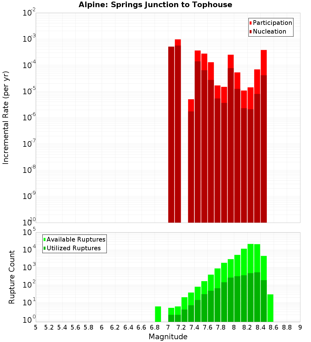 Incremental Plot