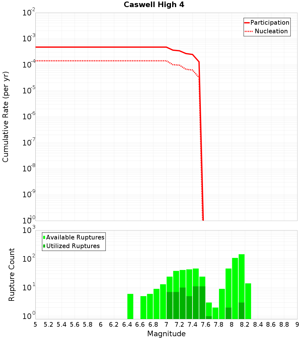 Cumulative Plot