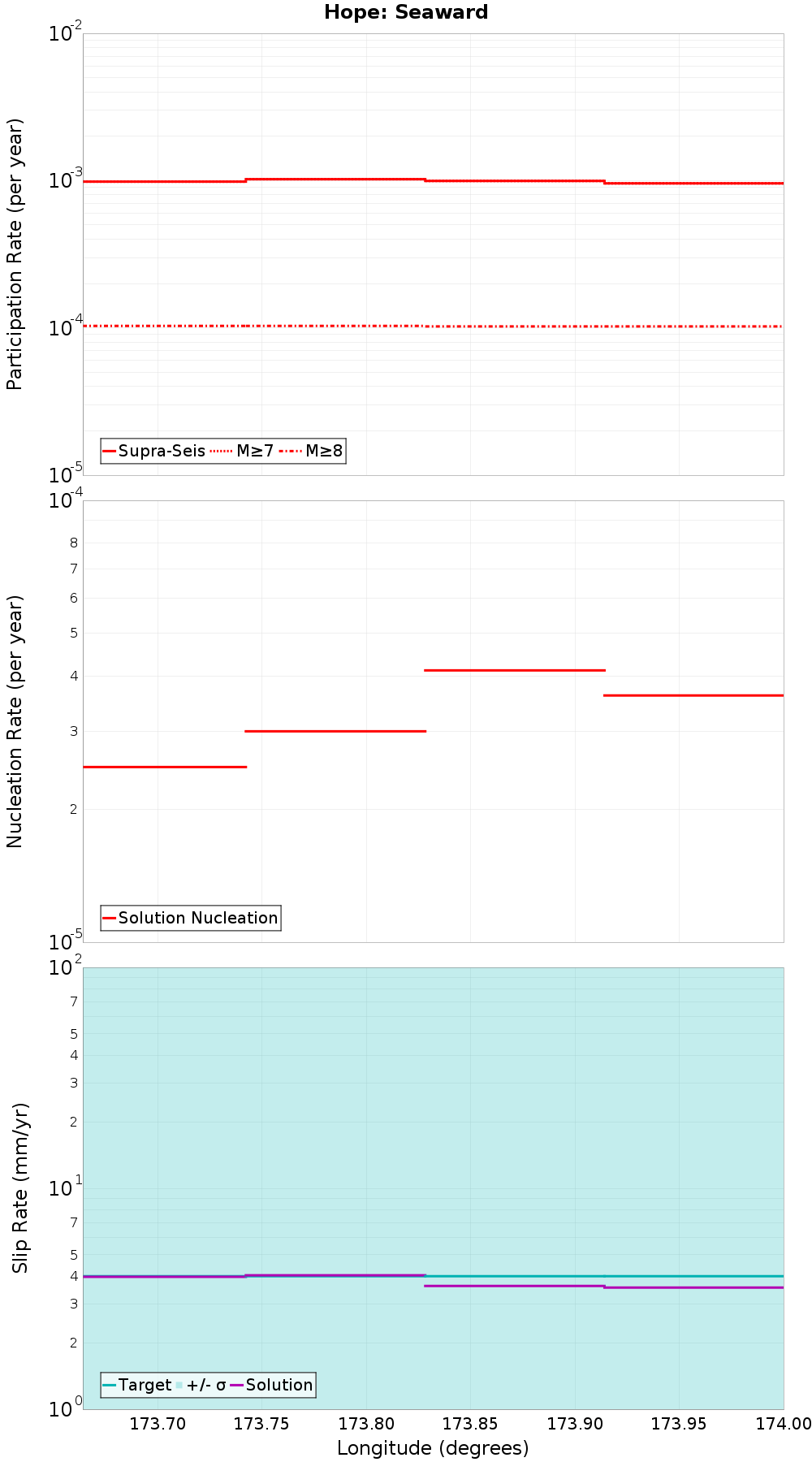 Along-strike plot