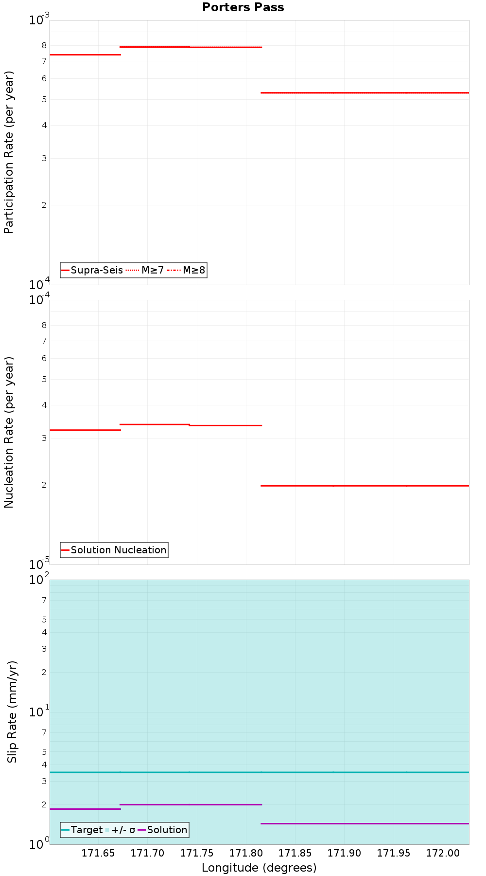 Along-strike plot