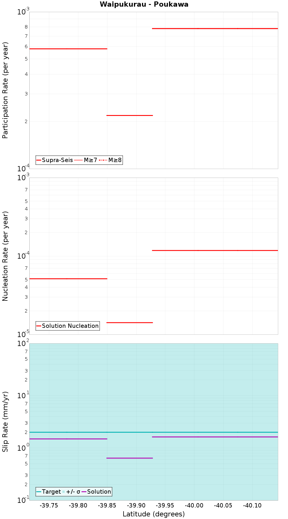 Along-strike plot