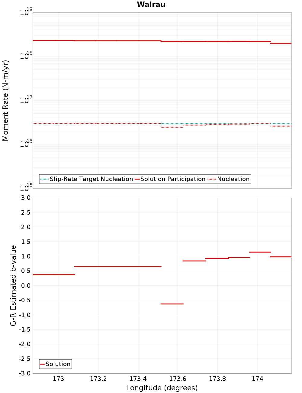Along-strike plot