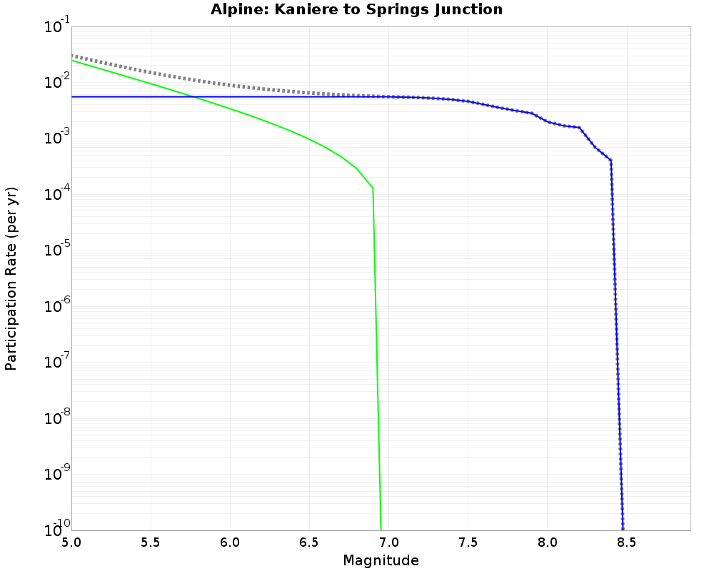 Alpine Kaniere to Springs Junction cumulative participation 