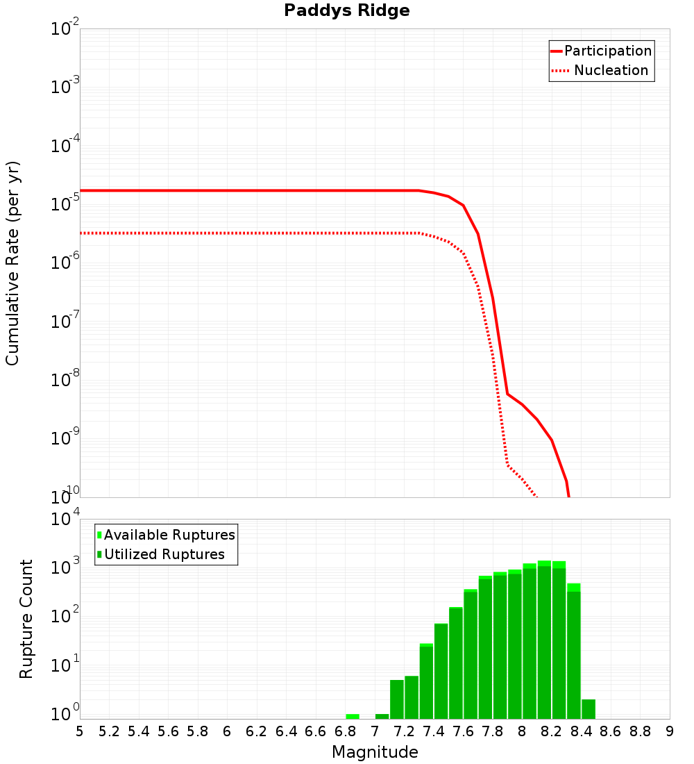 Cumulative Plot