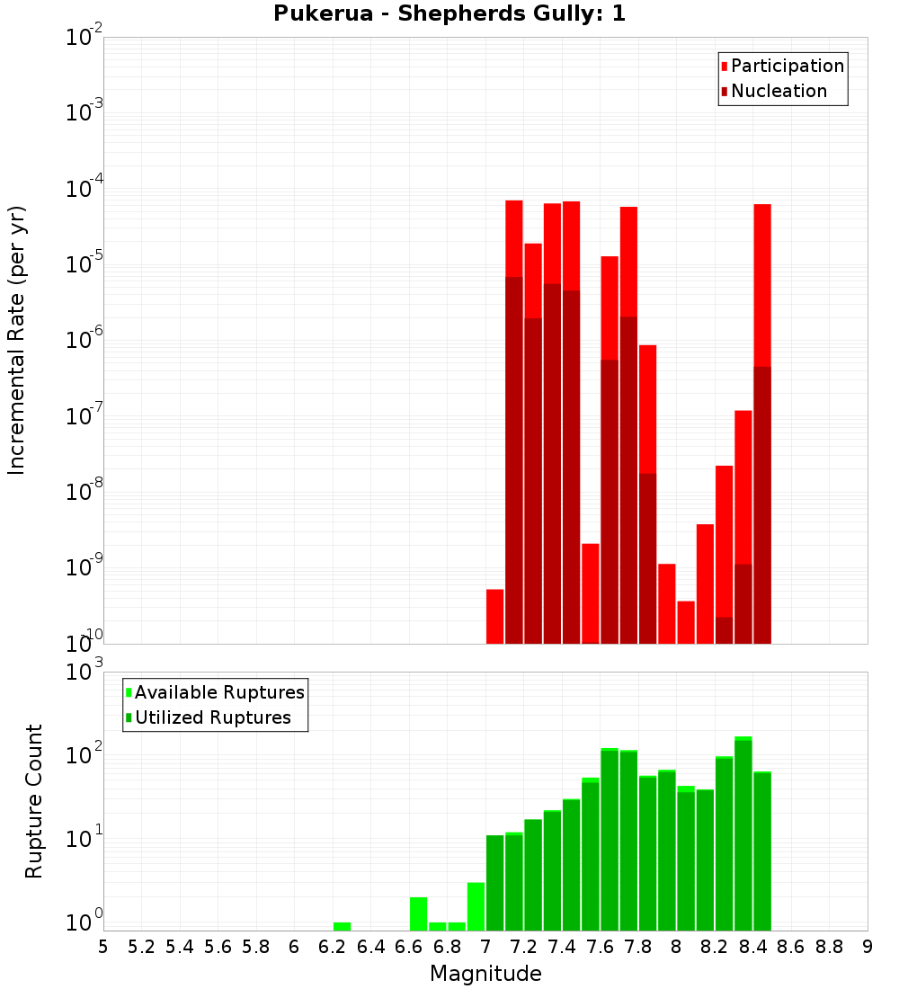 Incremental Plot