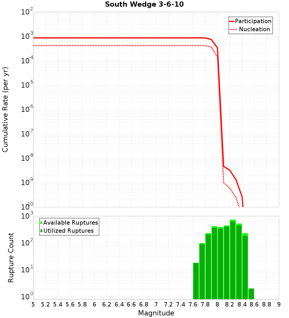Cumulative Plot