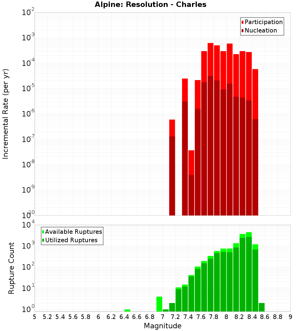 Incremental Plot