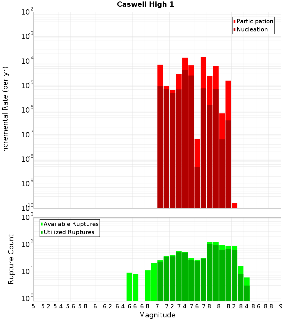 Incremental Plot