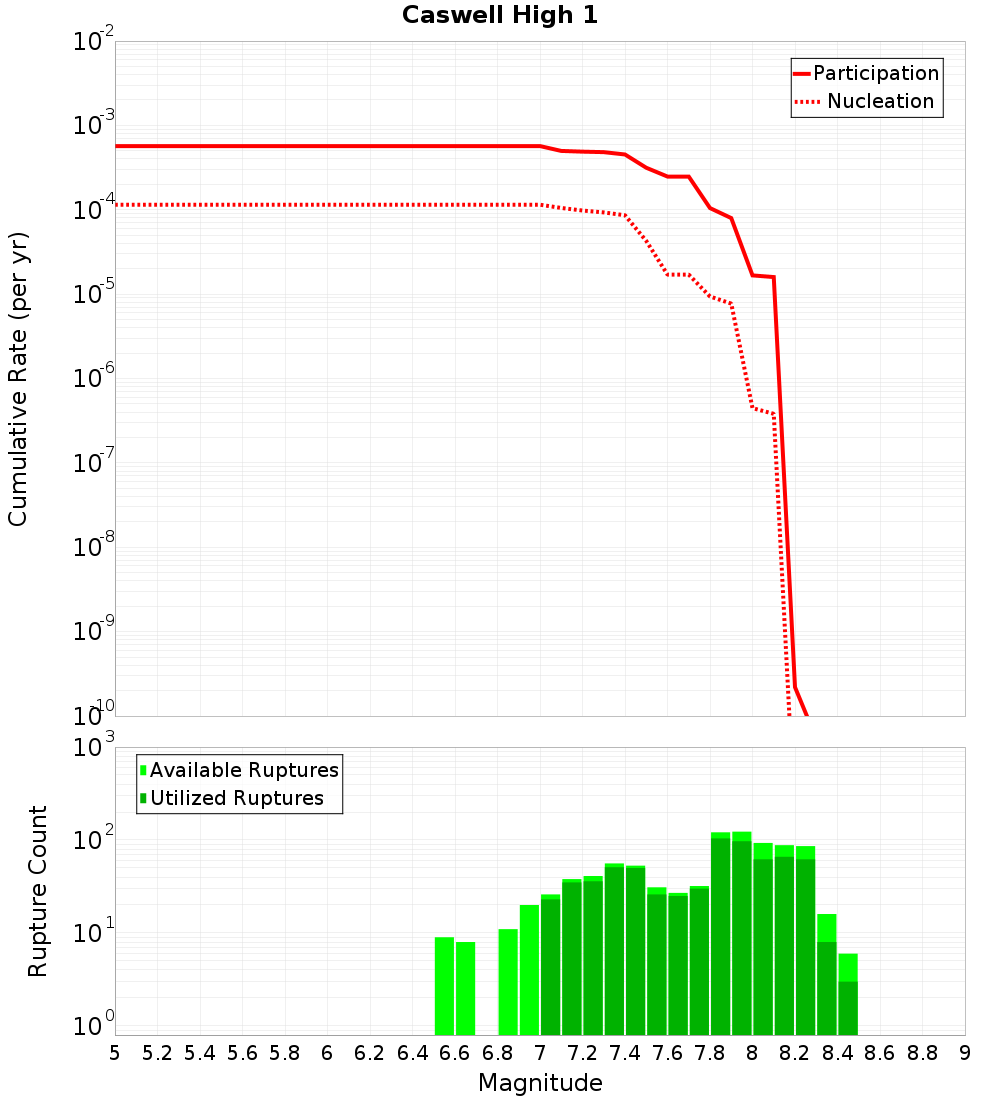 Cumulative Plot