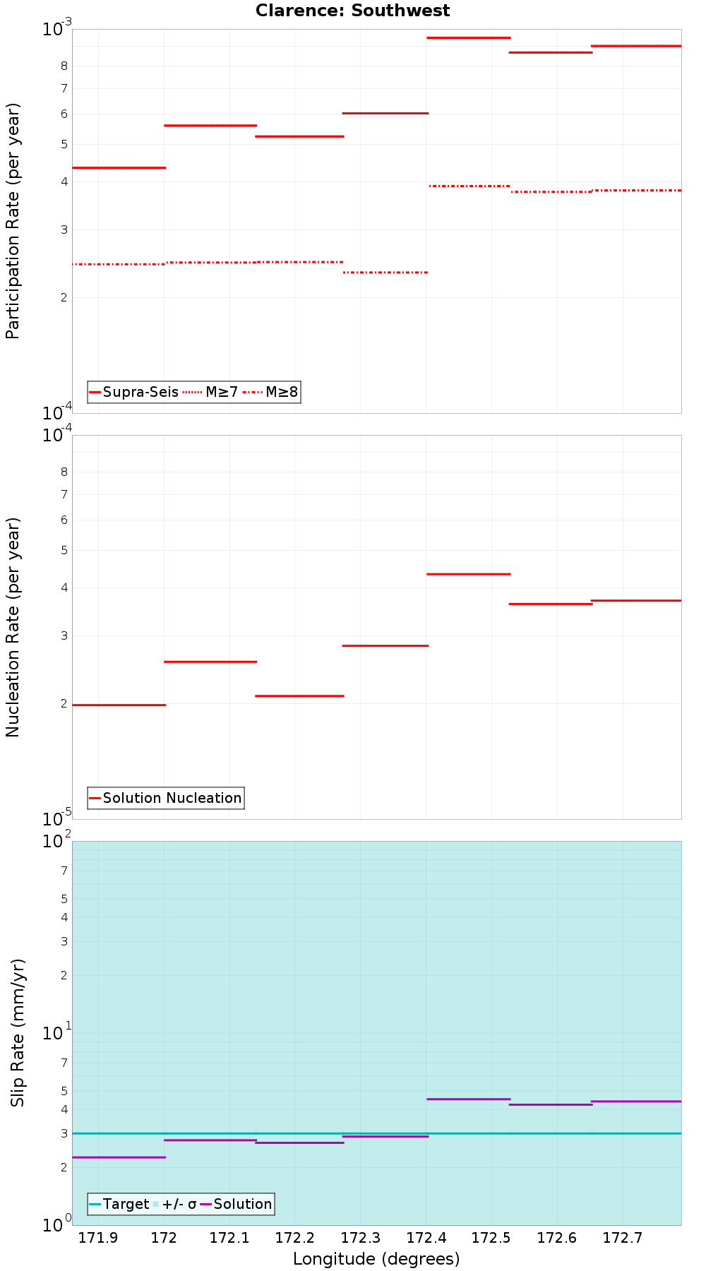 Along-strike plot
