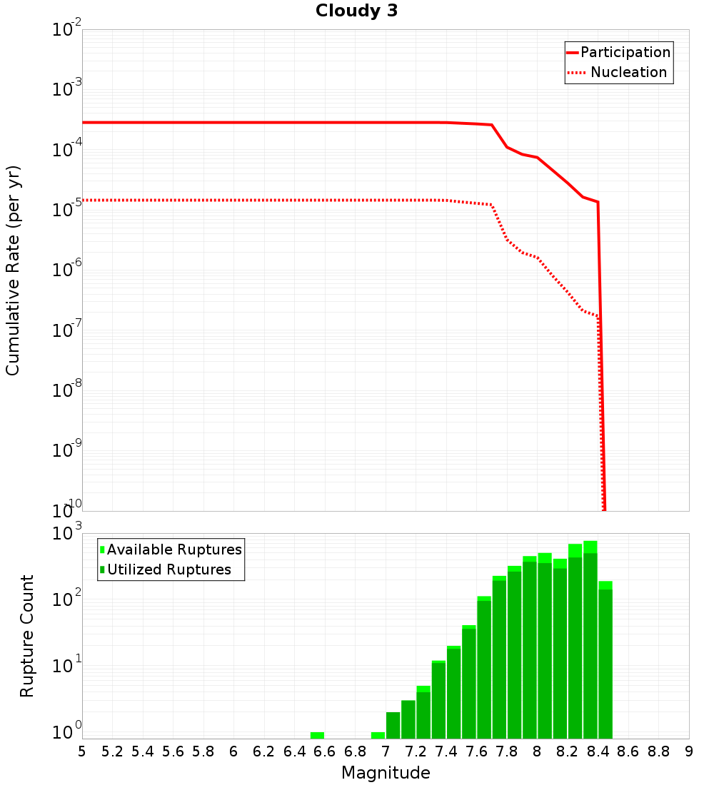 Cumulative Plot