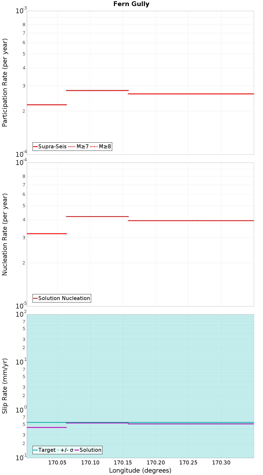 Along-strike plot
