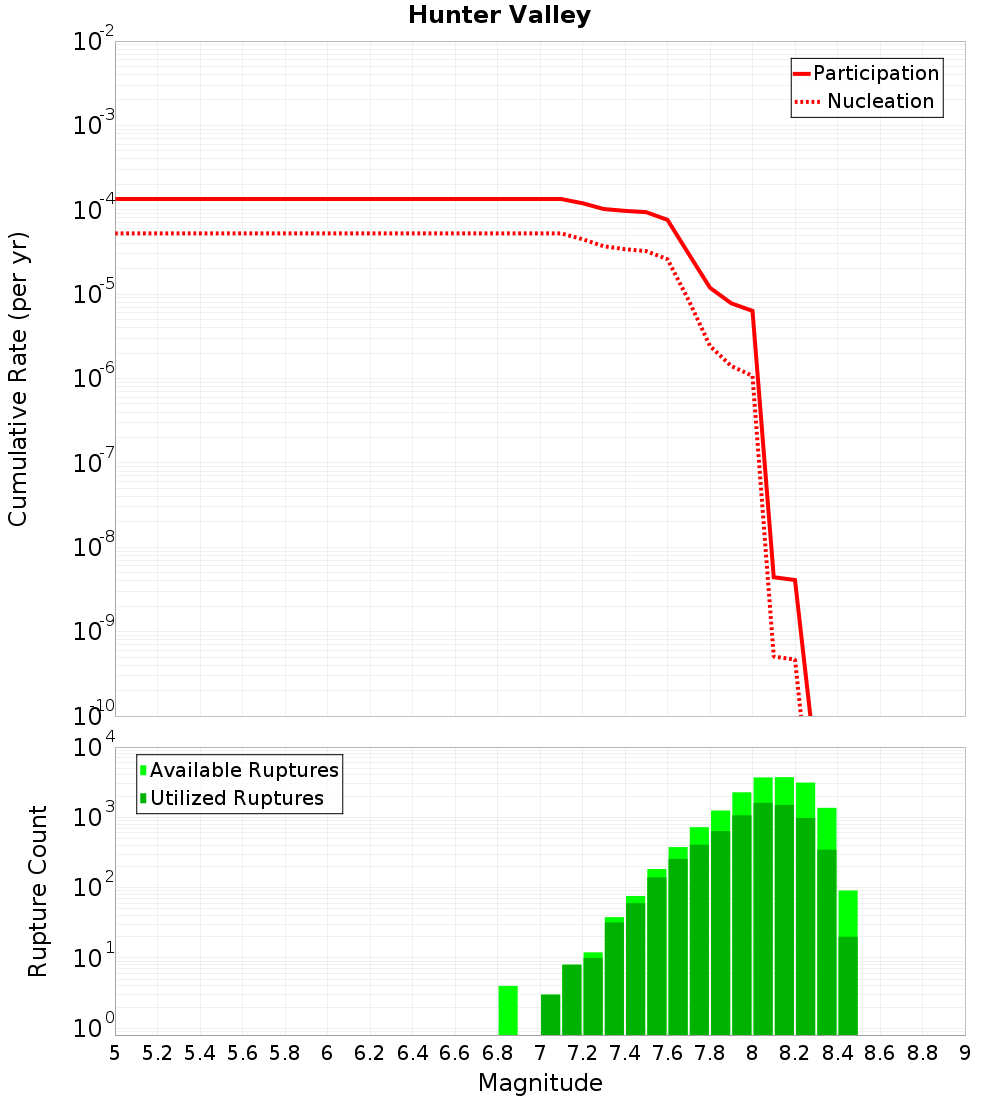 Cumulative Plot
