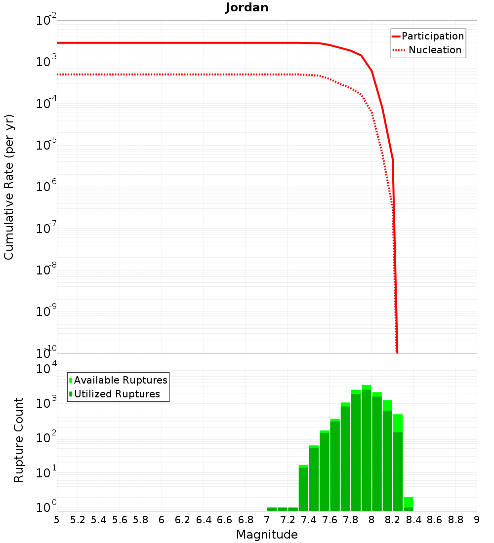 Cumulative Plot