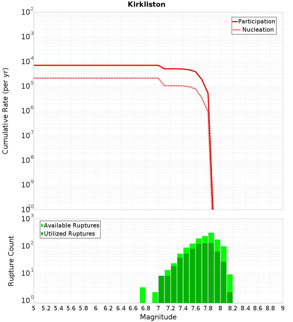 Cumulative Plot