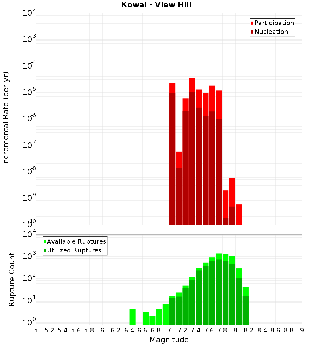 Incremental Plot