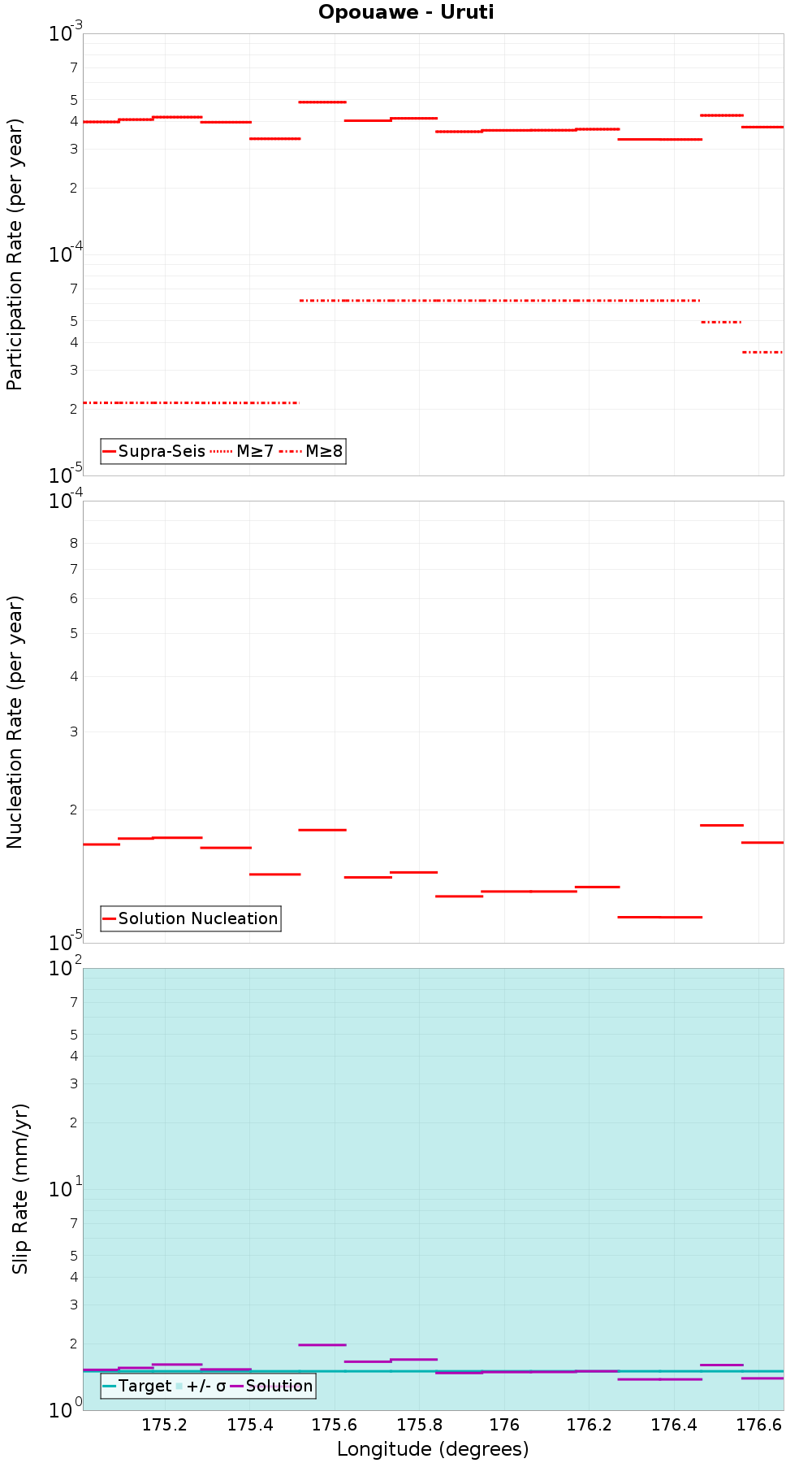 Along-strike plot