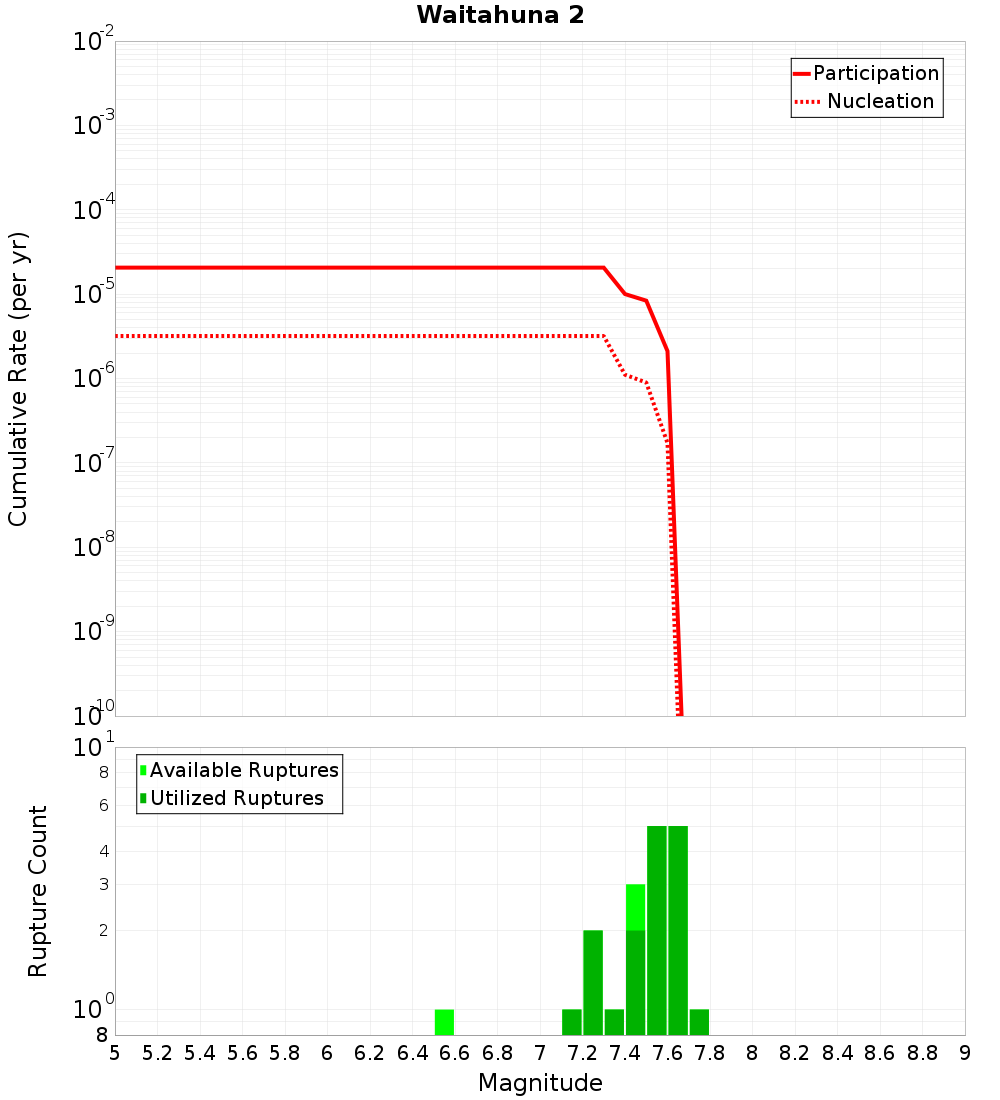 Cumulative Plot