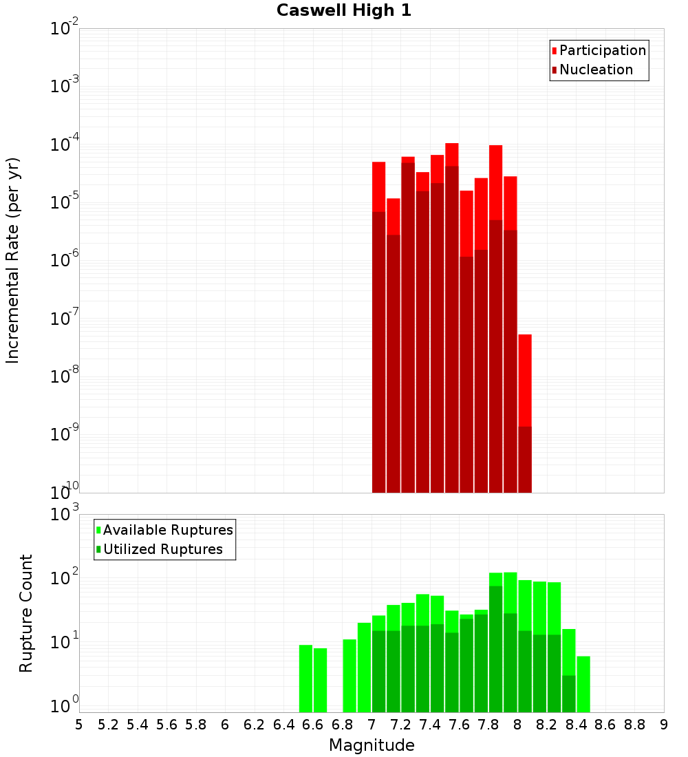 Incremental Plot