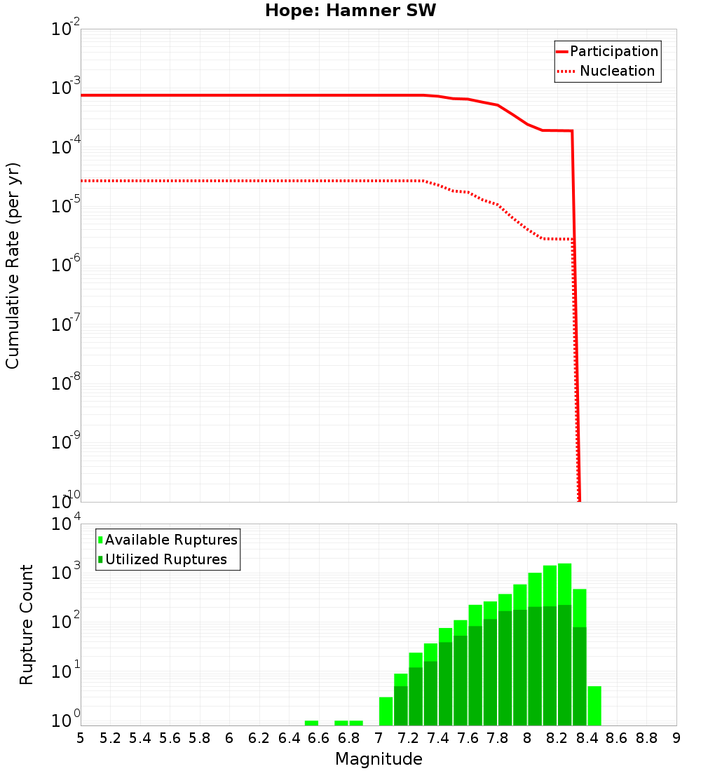 Cumulative Plot