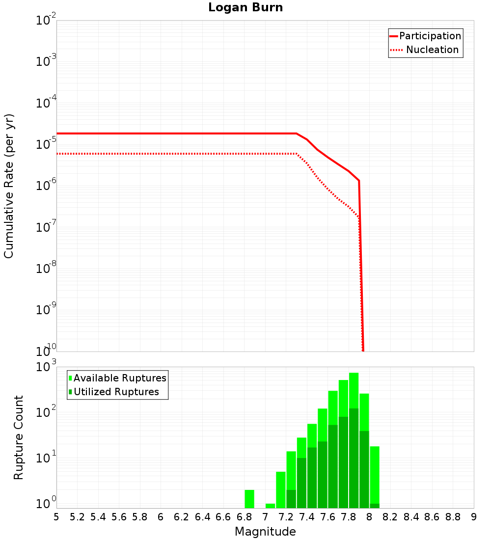 Cumulative Plot