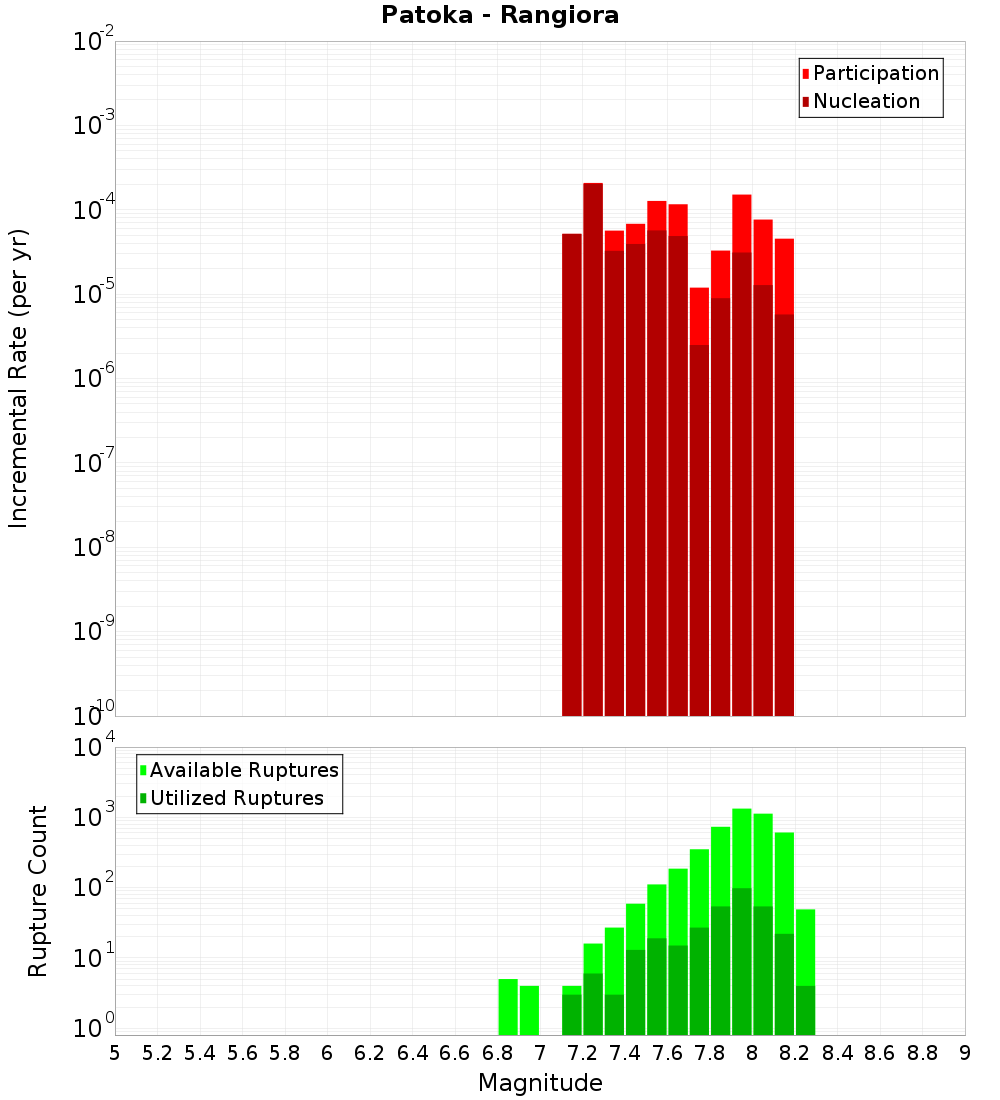 Incremental Plot