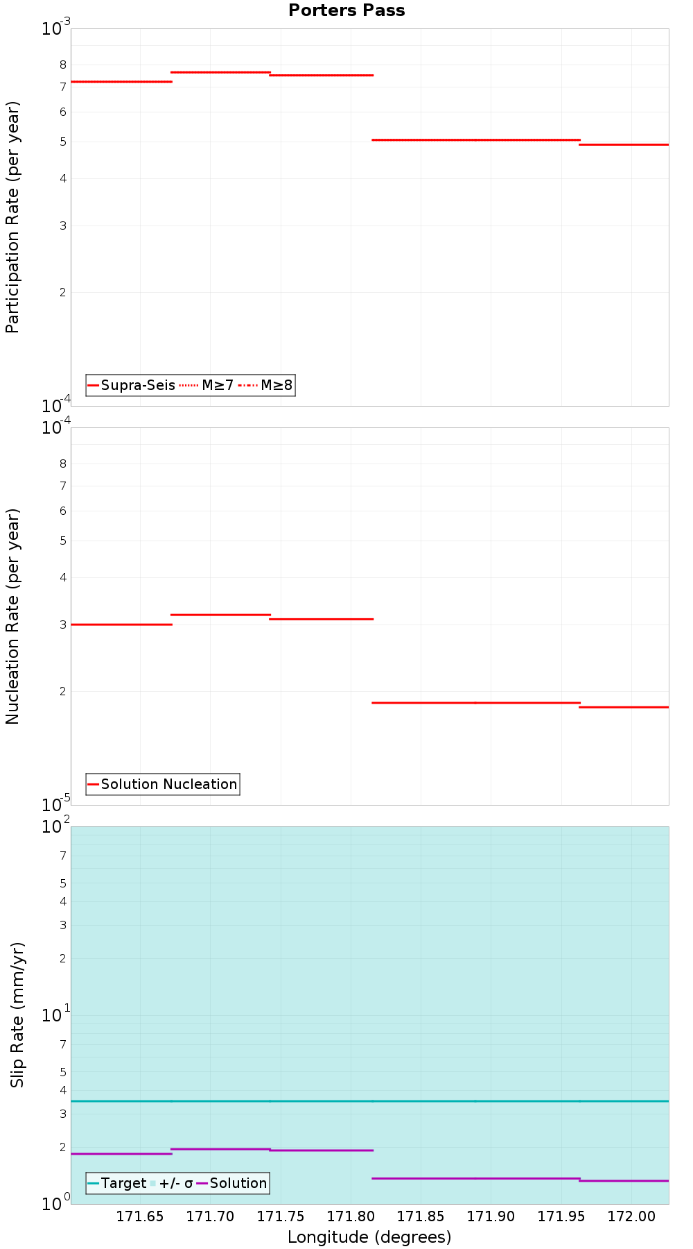 Along-strike plot