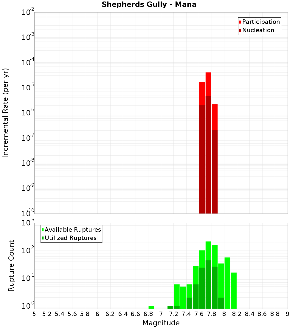 Incremental Plot
