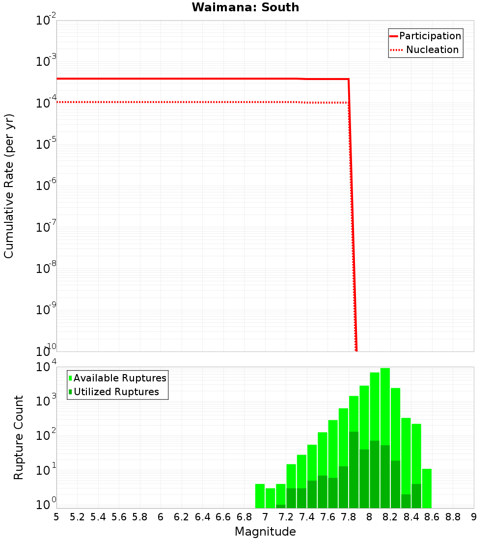 Cumulative Plot