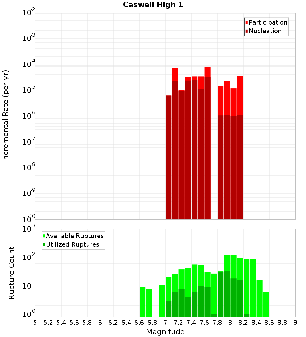 Incremental Plot