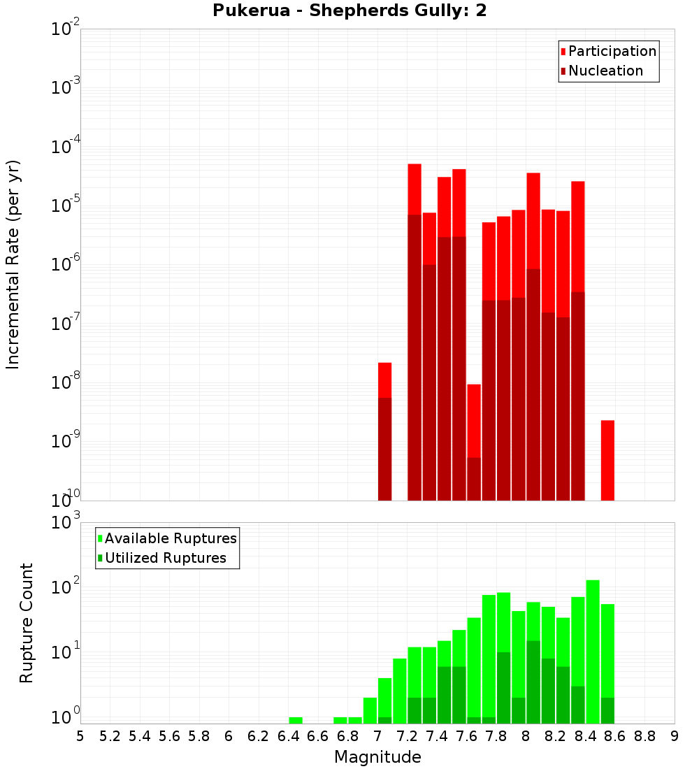 Incremental Plot