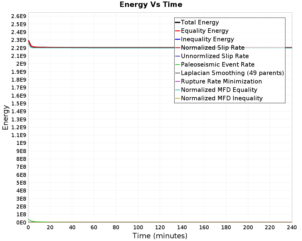 Energy vs Time