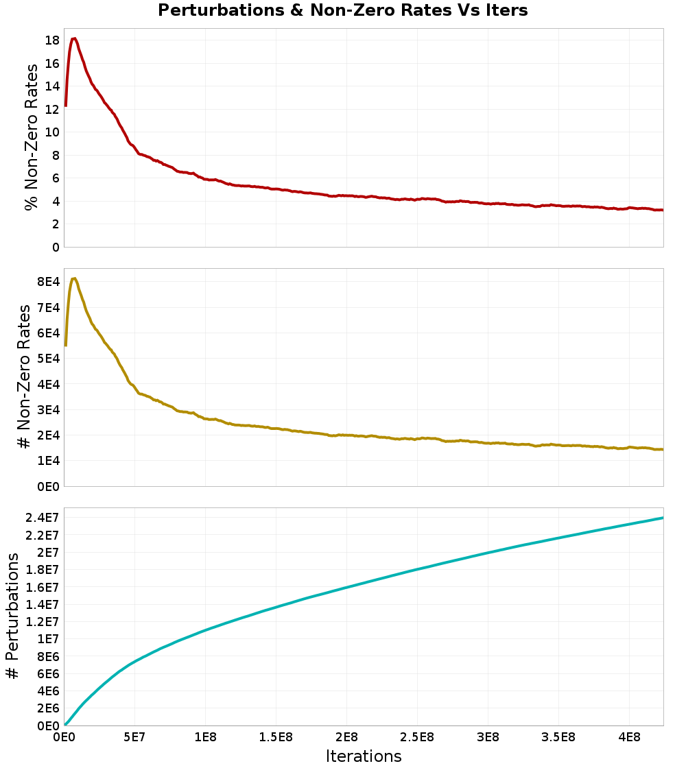 Perturbations
