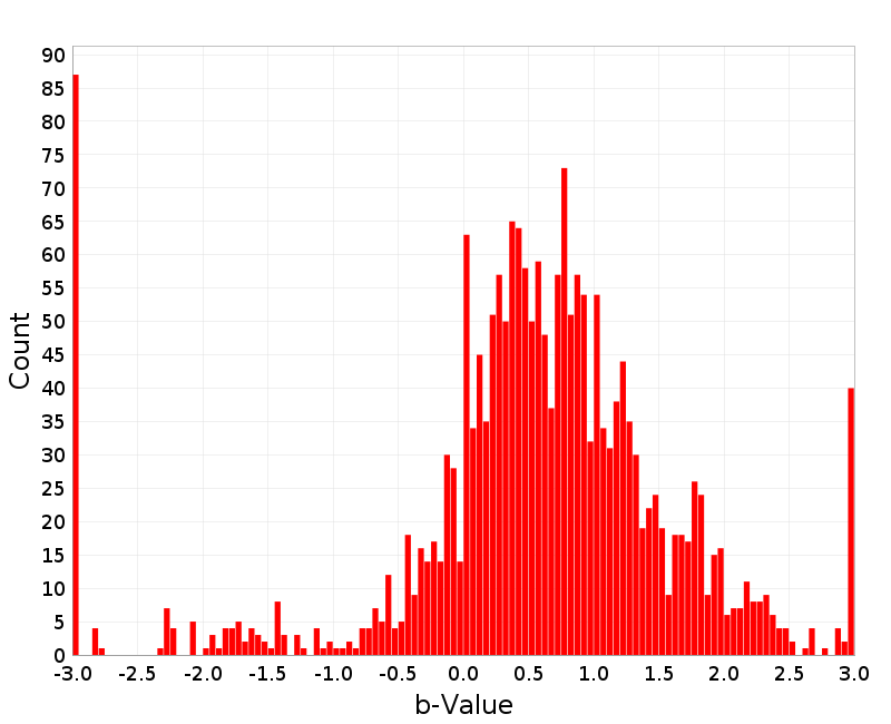 Histogram