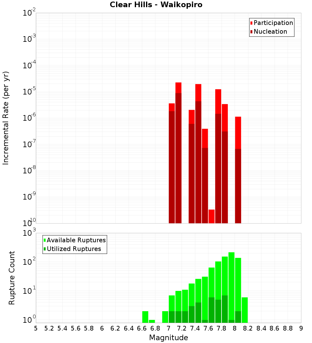 Incremental Plot