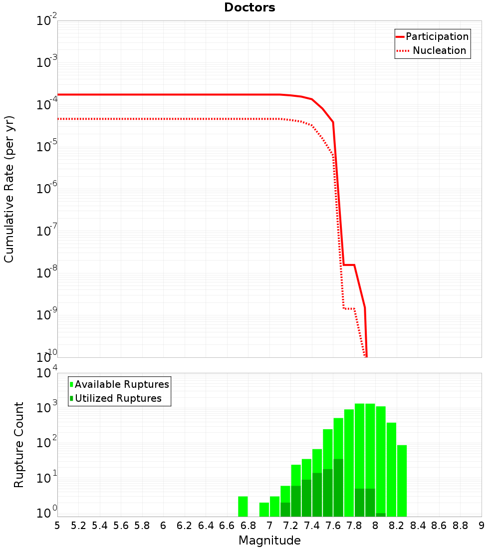 Cumulative Plot