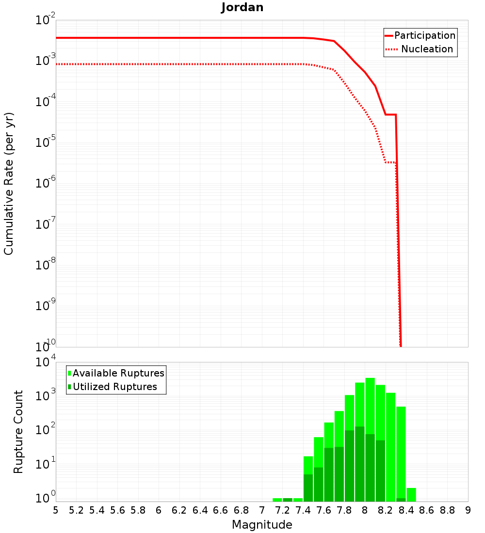 Cumulative Plot
