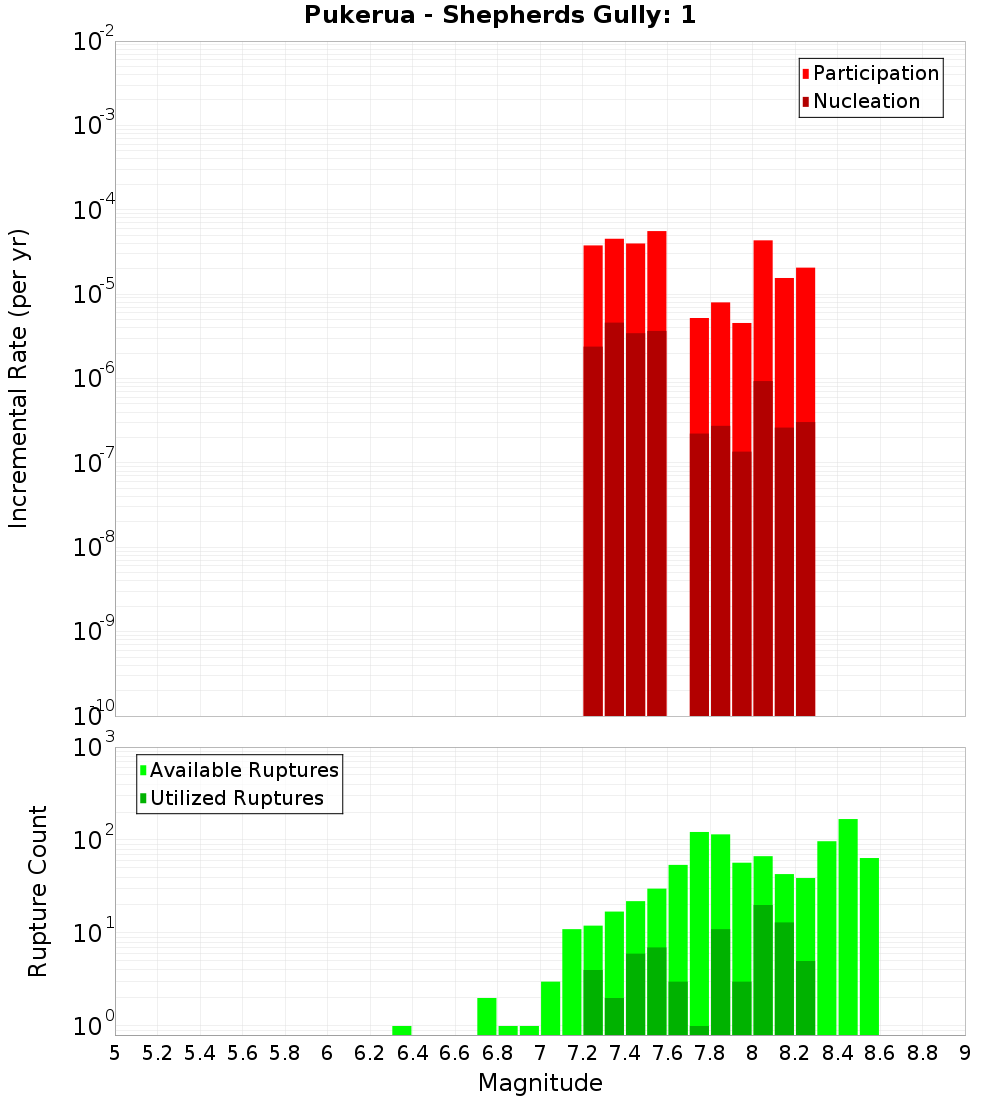 Incremental Plot