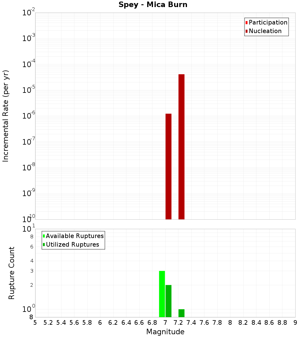 Incremental Plot