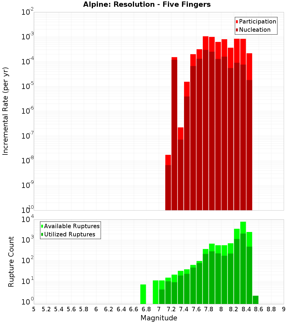 Incremental Plot