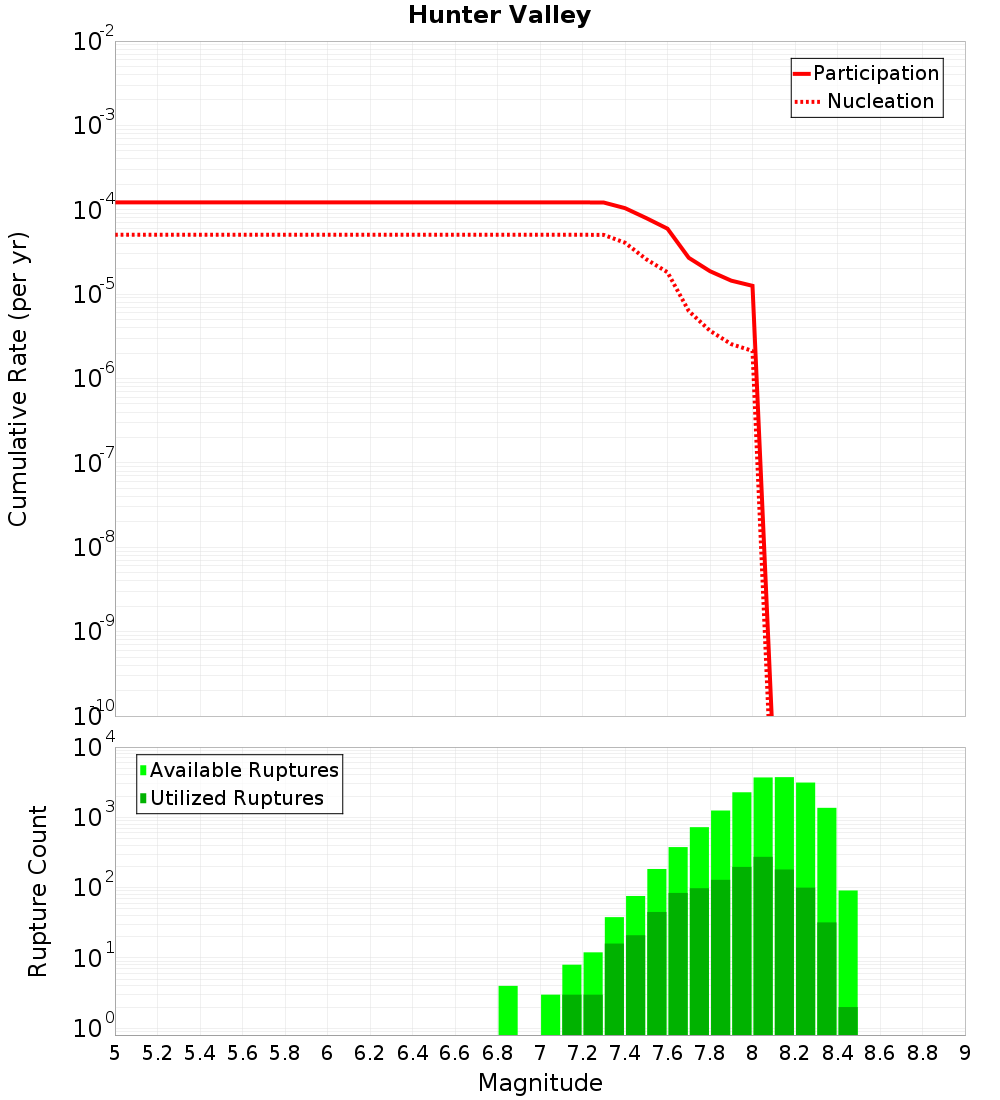 Cumulative Plot