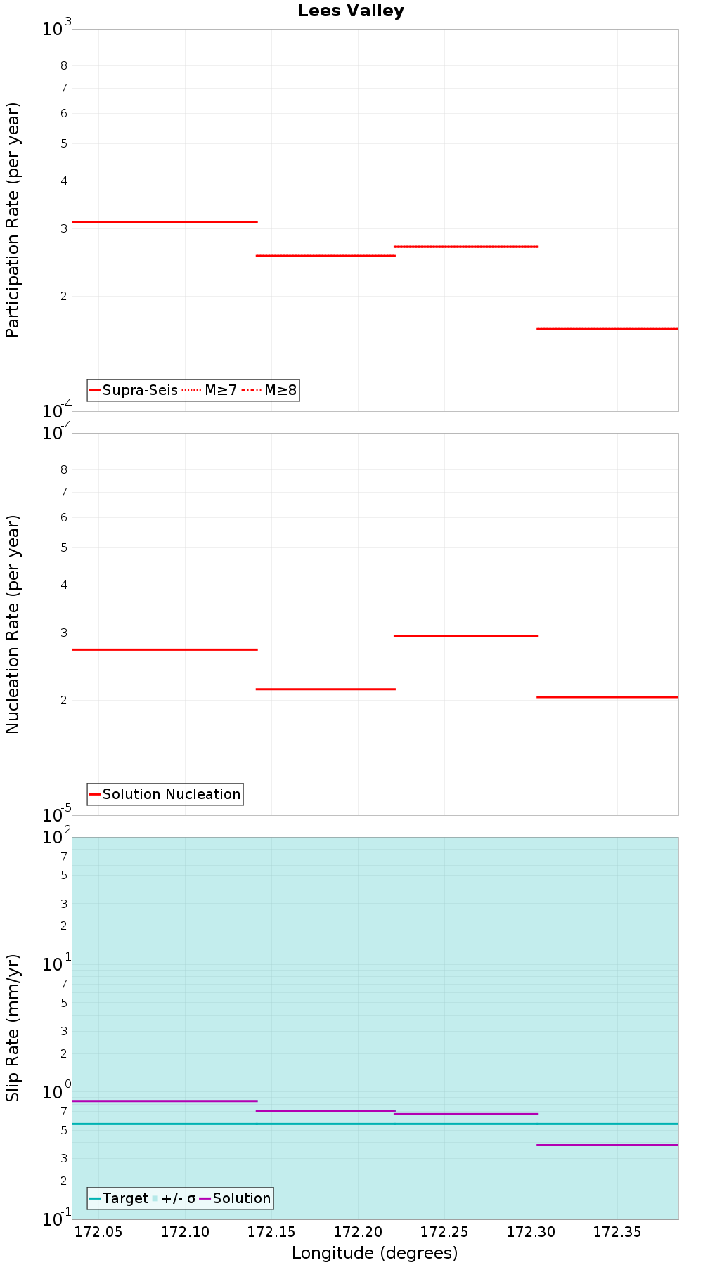 Along-strike plot