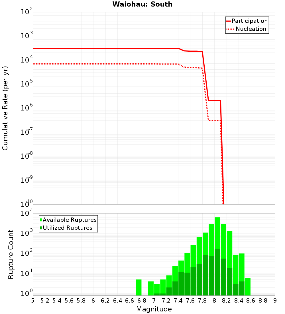 Cumulative Plot