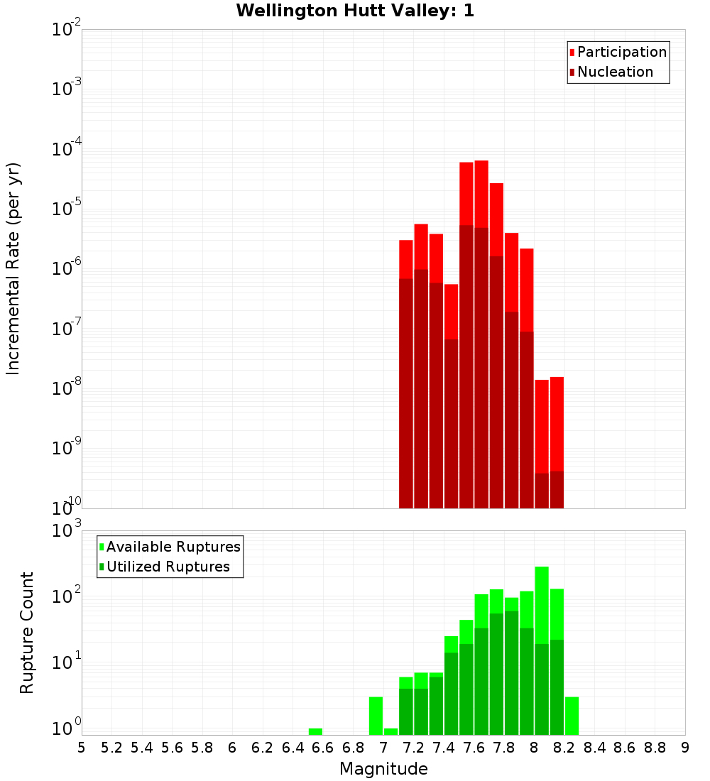 Incremental Plot