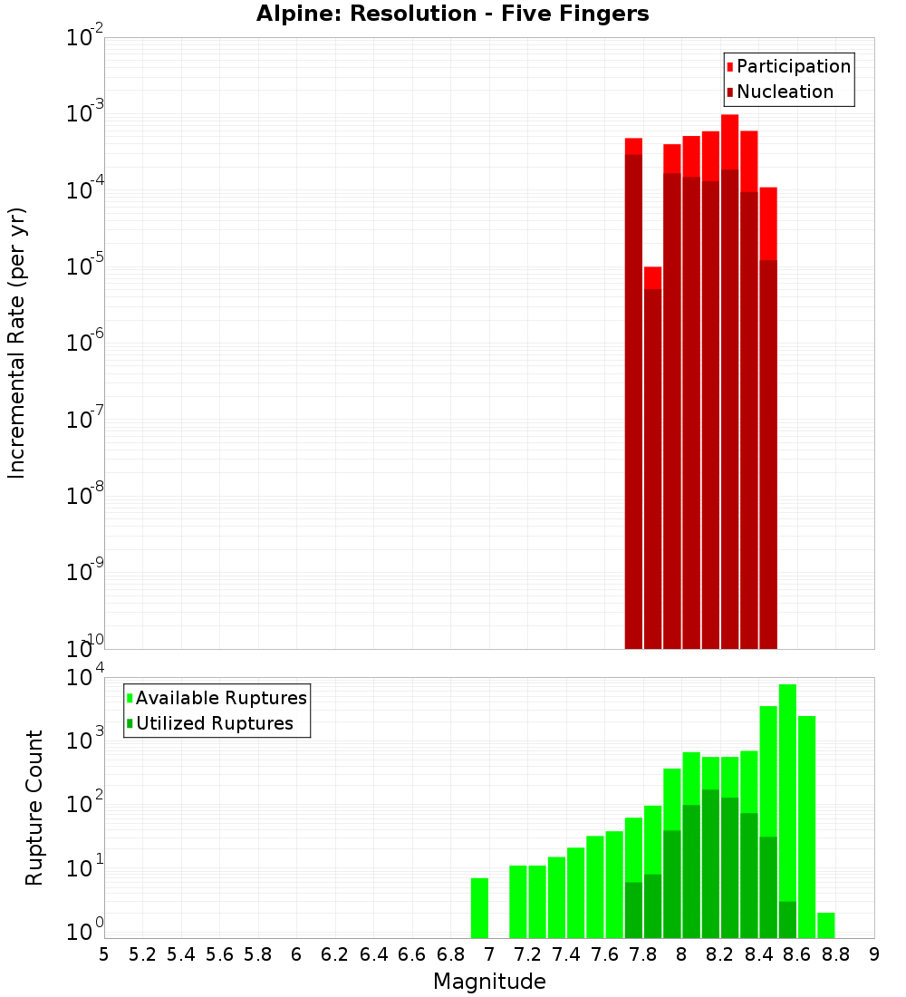 Incremental Plot