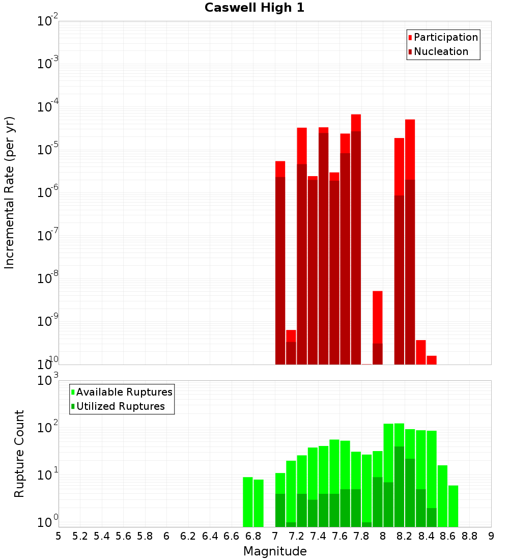 Incremental Plot