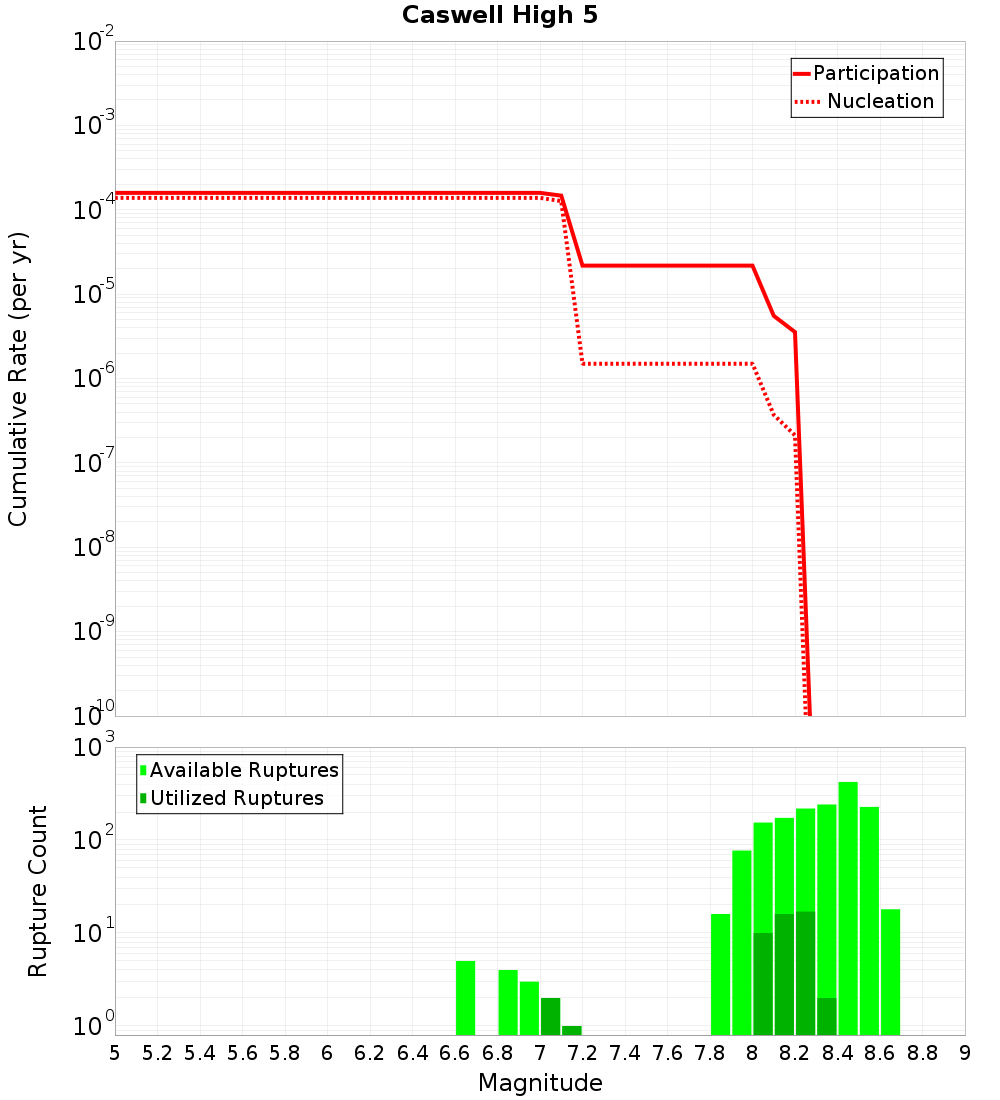 Cumulative Plot