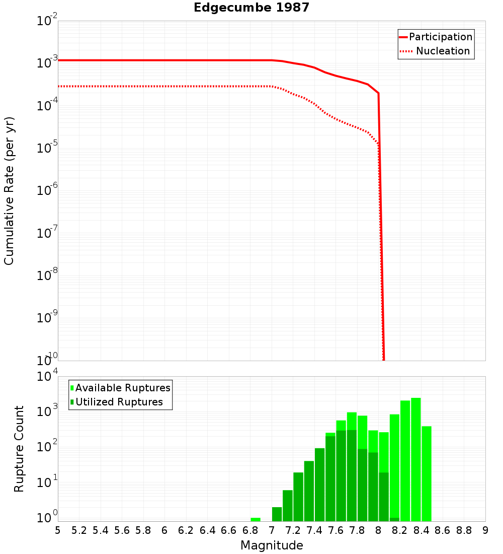 Cumulative Plot